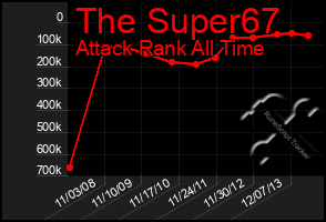 Total Graph of The Super67