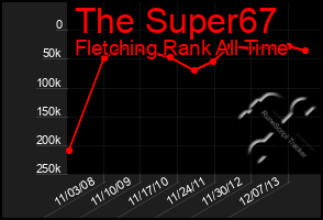 Total Graph of The Super67