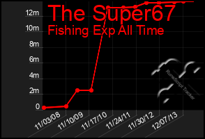 Total Graph of The Super67