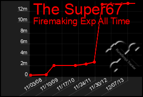 Total Graph of The Super67