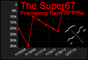 Total Graph of The Super67