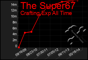 Total Graph of The Super67