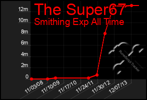 Total Graph of The Super67