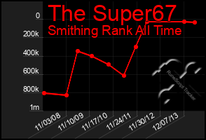 Total Graph of The Super67