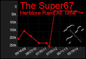 Total Graph of The Super67