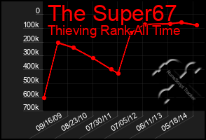 Total Graph of The Super67