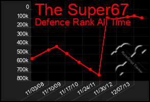 Total Graph of The Super67