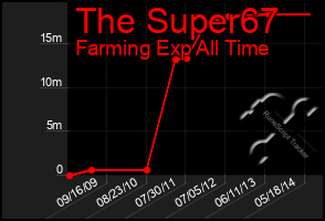 Total Graph of The Super67