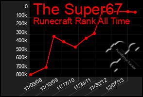 Total Graph of The Super67