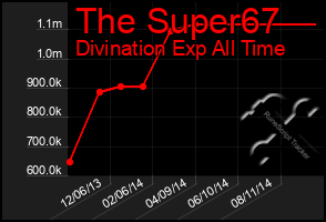 Total Graph of The Super67