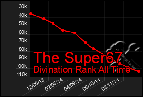 Total Graph of The Super67