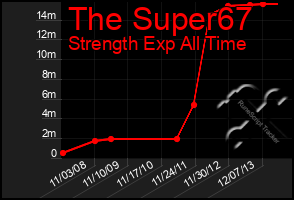 Total Graph of The Super67