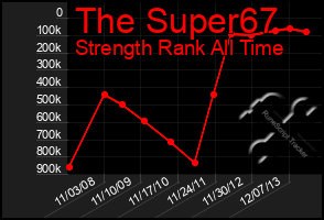 Total Graph of The Super67