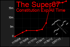 Total Graph of The Super67