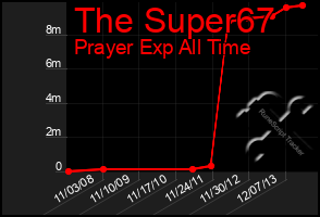 Total Graph of The Super67