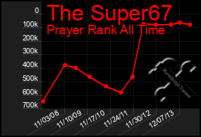 Total Graph of The Super67