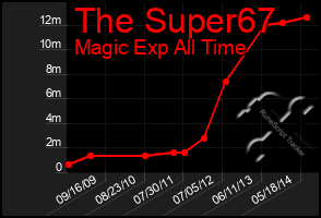 Total Graph of The Super67