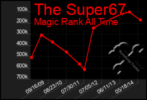 Total Graph of The Super67