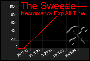 Total Graph of The Sweede