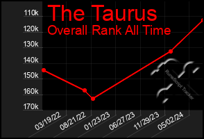 Total Graph of The Taurus