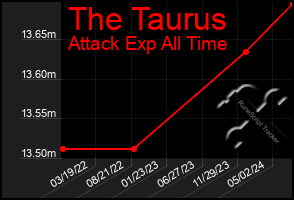 Total Graph of The Taurus