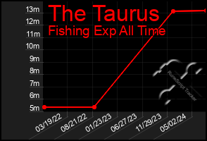 Total Graph of The Taurus
