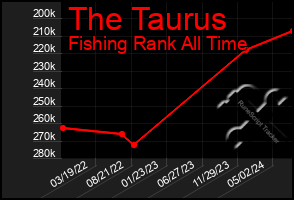 Total Graph of The Taurus