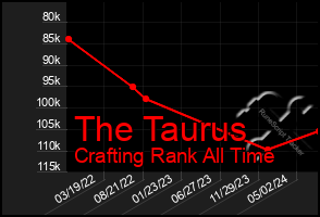 Total Graph of The Taurus
