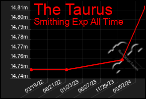 Total Graph of The Taurus