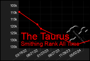 Total Graph of The Taurus