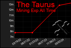 Total Graph of The Taurus