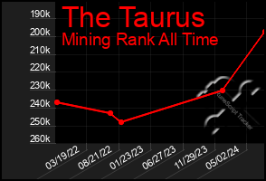 Total Graph of The Taurus