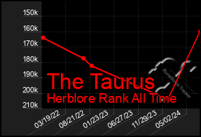 Total Graph of The Taurus