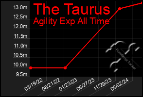 Total Graph of The Taurus
