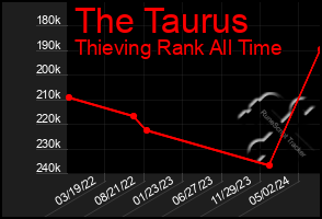 Total Graph of The Taurus