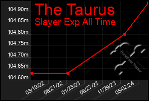 Total Graph of The Taurus