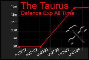 Total Graph of The Taurus