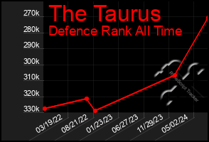 Total Graph of The Taurus