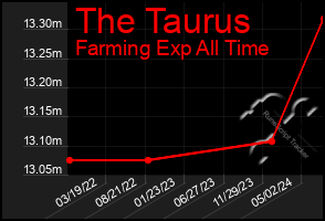 Total Graph of The Taurus