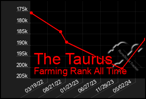 Total Graph of The Taurus