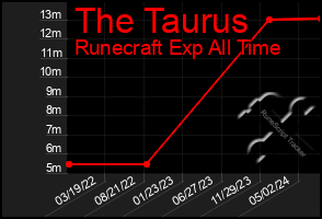 Total Graph of The Taurus