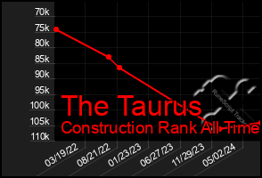 Total Graph of The Taurus