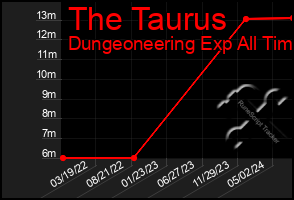 Total Graph of The Taurus