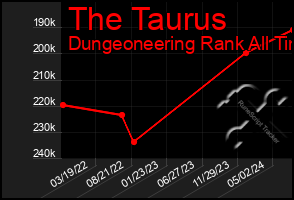 Total Graph of The Taurus