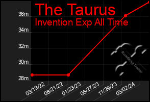 Total Graph of The Taurus
