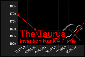 Total Graph of The Taurus