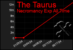 Total Graph of The Taurus