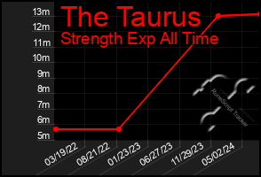 Total Graph of The Taurus