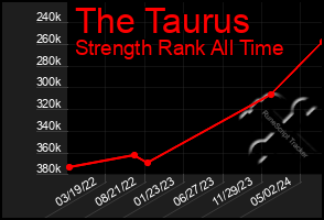 Total Graph of The Taurus