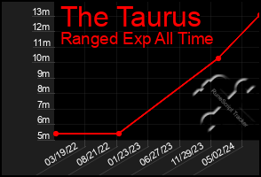 Total Graph of The Taurus
